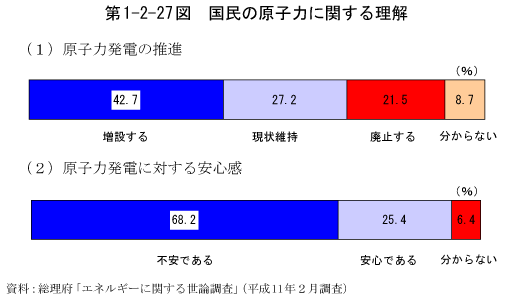 第1-2-27図　国民の原子力に関する理解