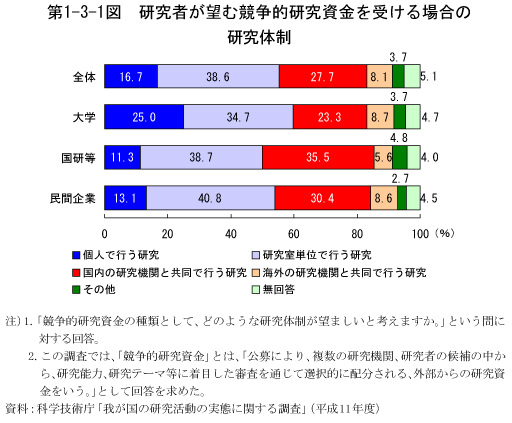 第1-3-1図　研究者が望む競争的研究資金を受ける場合の研究体制