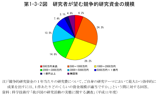 第1-3-2図　研究者が望む競争的研究資金の規模