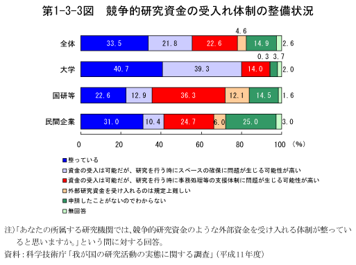 第1-3-3図　競争的研究資金の受入れ体制の整備状況