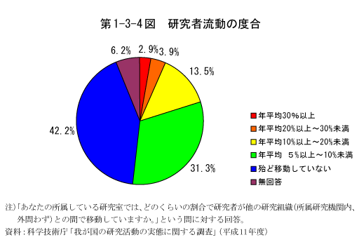 第1-3-4図　研究者流動の度合