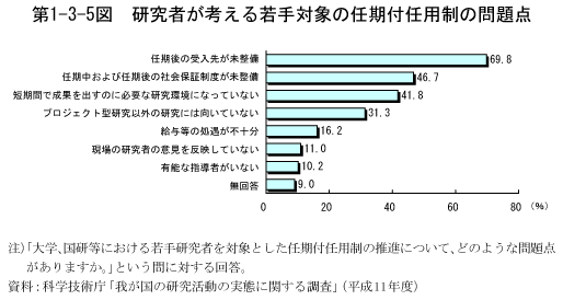 第1-3-5図　研究者が考える若手対象の任期付任用制の問題点