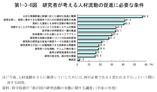 第1-3-6図　研究者が考える人材流動の促進に必要な条件