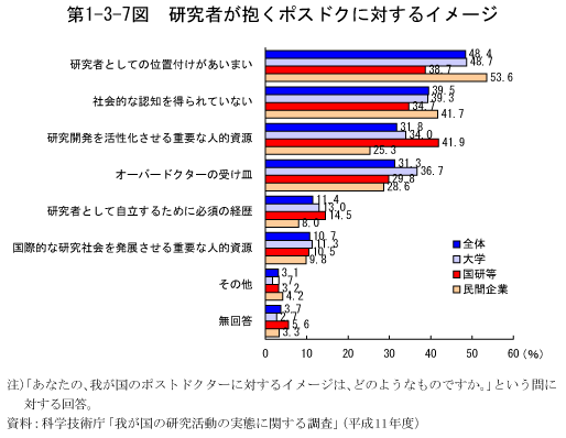 第1-3-7図　研究者が抱くポスドクに対するイメージ