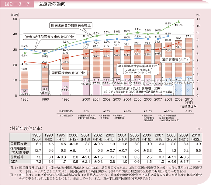 図2－3－7 医療費の動向