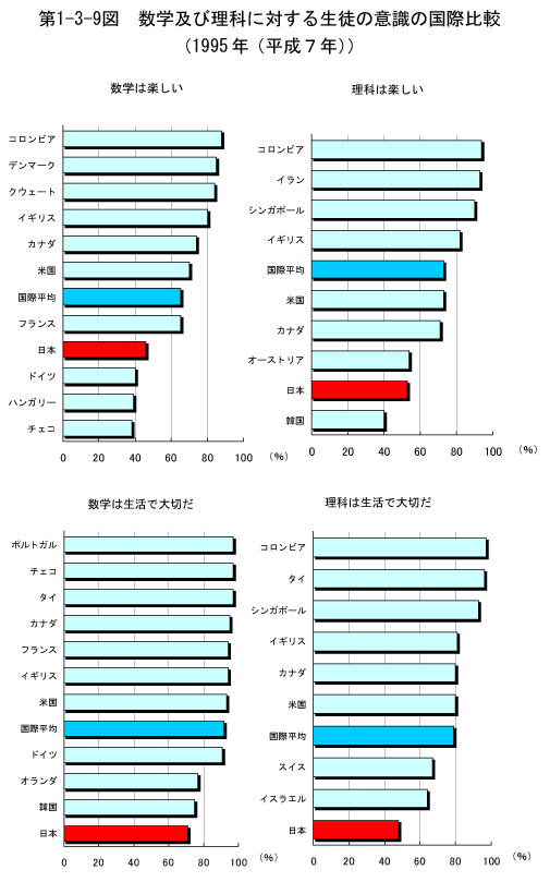 第1-3-9図　数学及び理科に対する生徒の意識の国際比較