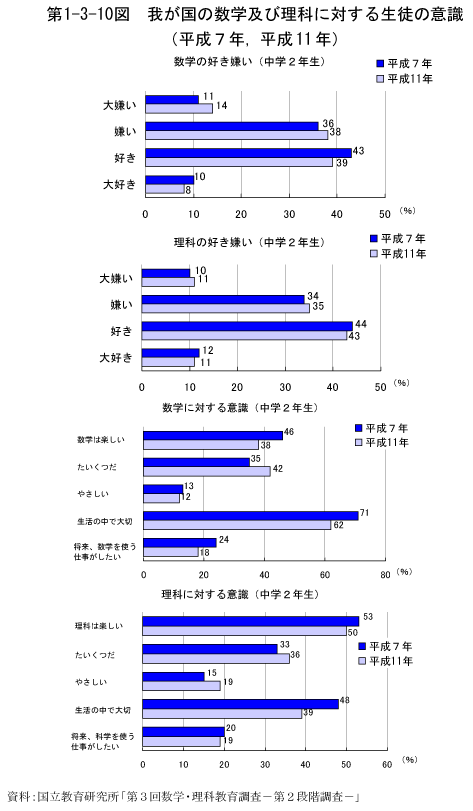 第1-3-10図　我が国の数学及び理科に対する生徒の意識