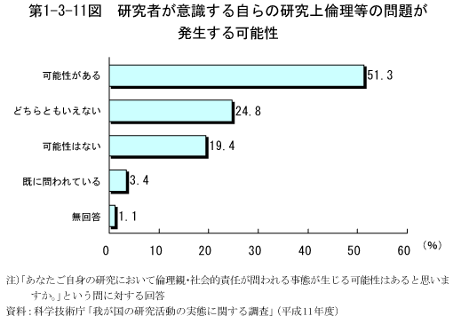 第1-3-11図　研究者が意識する自らの研究上倫理等の問題が発生する可能性