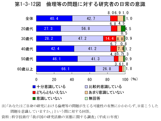 第1-3-12図　倫理等の問題に対する研究者の日常の意識