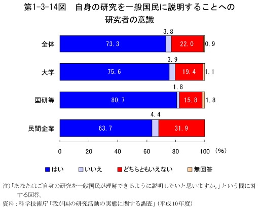 第1-3-14図　自身の研究を一般国民に説明することへの研究者の意識