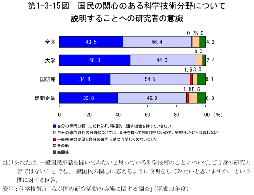 第1-3-15図　国民の関心のある科学技術分野について説明することへの研究者の意識