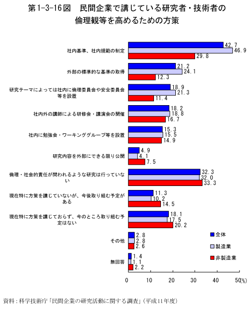 第1-3-16図　民間企業で講じている研究者・技術者の倫理観等を高めるための方策