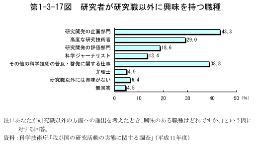 第1-3-17図　研究者が研究職以外に興味を持つ職種