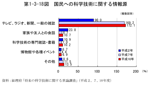 第1-3-18図　国民への科学技術に関する情報源