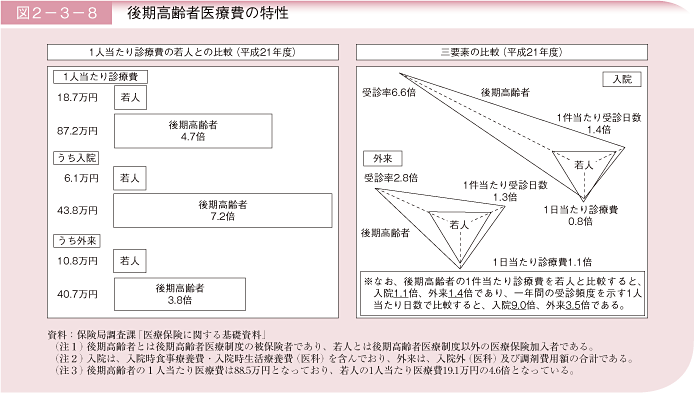 図2－3－8 後期高齢者医療費の特性