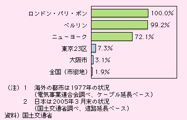 図表II-2-5-2　主要都市における電柱の地中化の国際比較