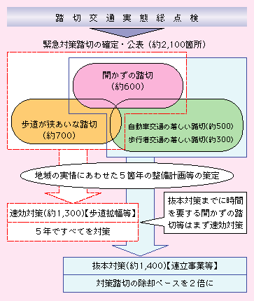 図表II-3-2-2　緊急対策踏切約2,100箇所の概念図