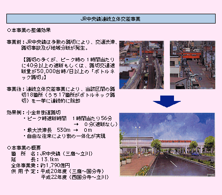 図表II-3-2-3　連続立体交差事業のイメージ