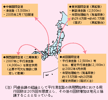 図表II-3-3-1　大都市圏における拠点空港の整備