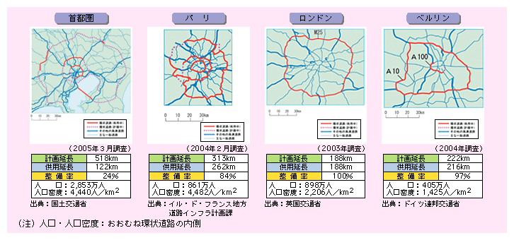 図表II-3-3-3　各国主要都市圏の環状道路の整備状況の比較