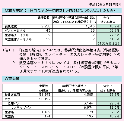 図表II-4-1-1　公共交通機関のバリアフリー化の現状進