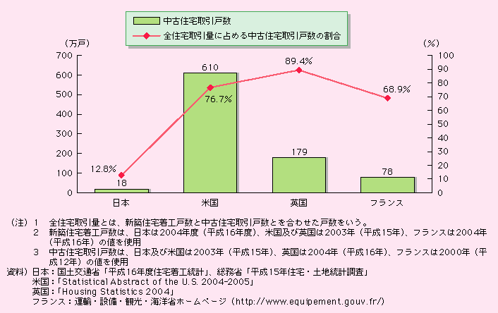 図表II-4-4-1　中古住宅取引戸数の国際比較