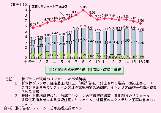 図表II-4-4-2　住宅リフォーム市場規模の推移(推計)