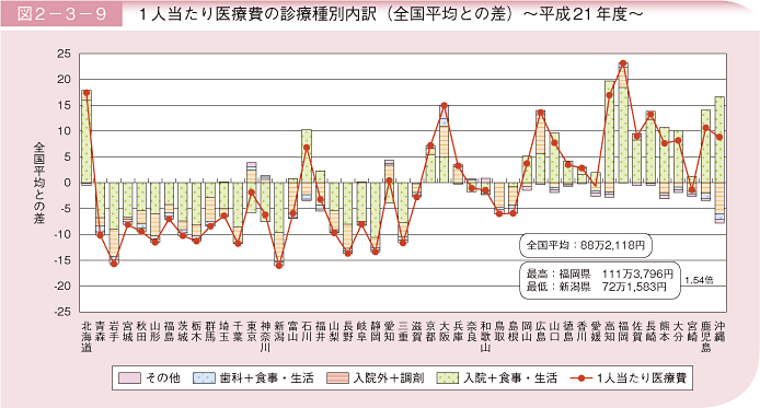 図2－3－9 1人当たり医療費の診療種別内訳（全国平均との差）〜平成21年度〜