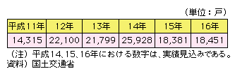 図表II-4-4-3　公営住宅ストック総合改善事業による住戸改善実績戸数