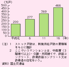 図表II-4-4-4　マンションストックの推移