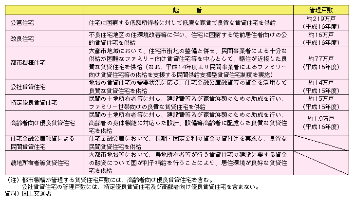 図表II-4-4-5　公的賃貸住宅等の趣旨と実績