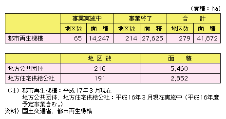 図表II-4-4-7　公的機関による宅地開発の実績