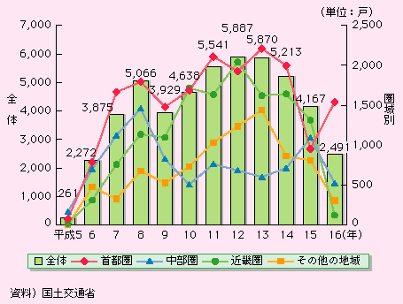 図表II-4-4-8　定期借地権付住宅の年別供給実績