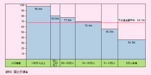 図表II-4-5-1　人口規模別下水道処理人口普及率(平成16年度末)