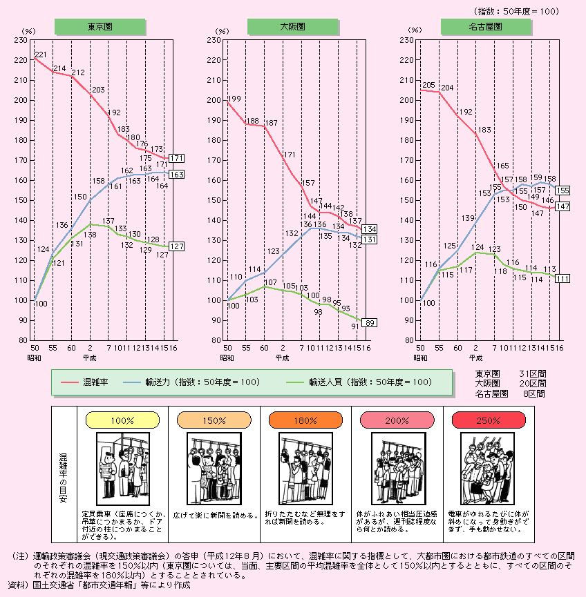 図表II-4-6-2　三大都市圏の最混雑区間における平均混雑率・輸送力・輸送人員の推移