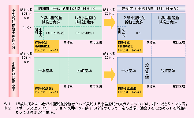 図表II-4-8-1　小型船舶操縦士免許制度及び小型船舶技術基準の見直し