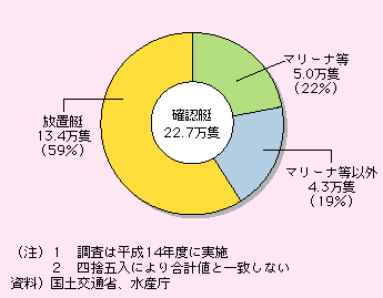 図表II-4-8-2　全国の水際線付近での係留・保管状況