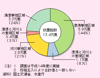 図表II-4-8-3　放置艇の水域別状況