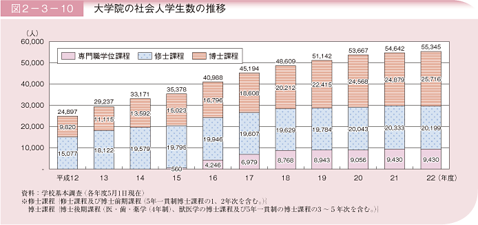 図2－3－10 大学院の社会人学生数の推移