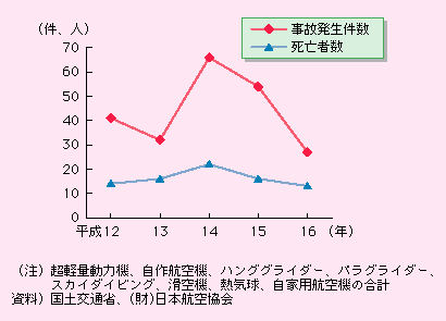 図表II-4-8-4　スカイレジャーに関する事故発生件数