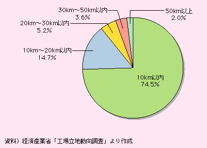 図表II-5-1-1　新規工場立地のインターチェンジからの距離別件数(平成16年)