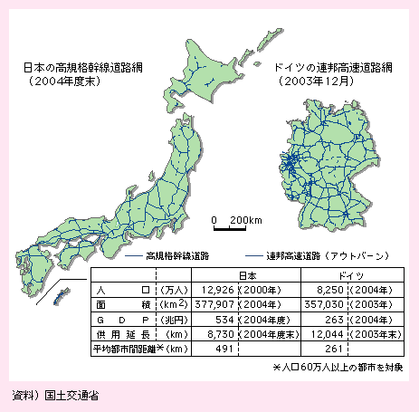 図表II-5-1-2　日本とドイツの高速道路の整備状況に関する比較