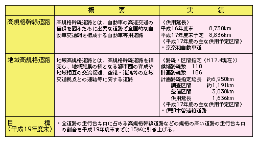図表II-5-1-4　高規格幹線道路及び地域高規格道路の概要、実績、目標