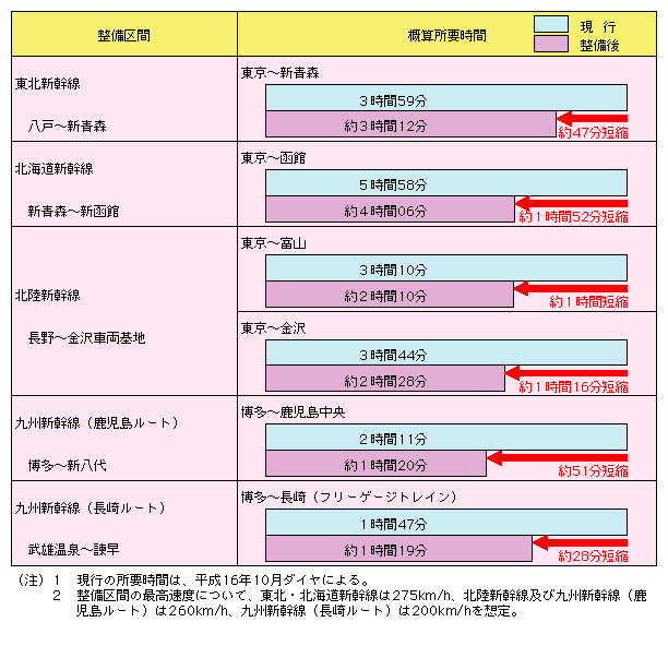 図表II-5-1-6　新幹線整備による時間短縮効果