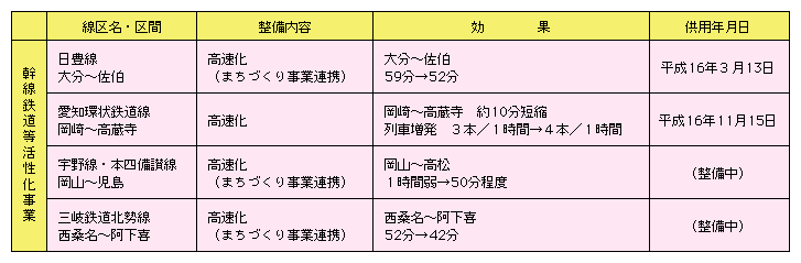 図表II-5-1-7　幹線鉄道高速化事業一覧(平成15年度～)