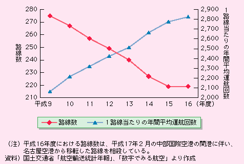 図表II-5-1-8　航空ネットワークの推移