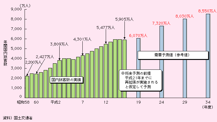 図表II-5-1-9　東京国際空港(羽田)の国内航空旅客数の実績及び将来予測