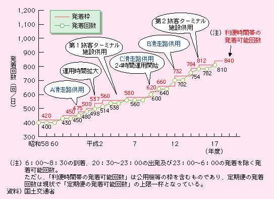 図表II-5-1-10　東京国際空港(羽田)の離発着回数