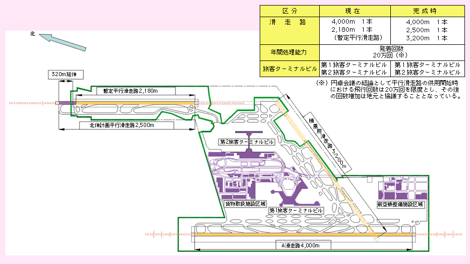 図表II-5-1-12　成田国際空港の施設計画