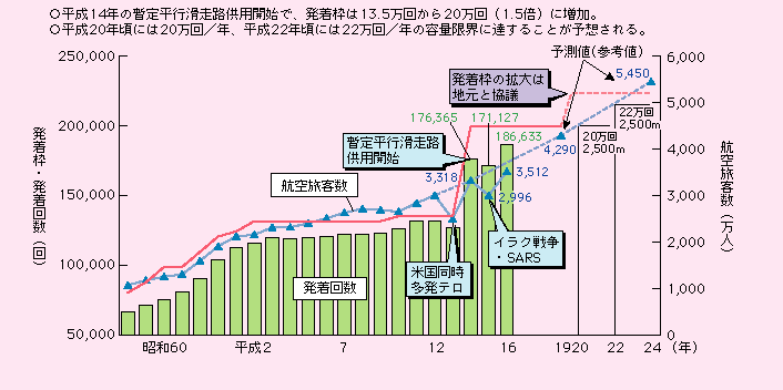 図表II-5-1-13　成田国際空港における発着回数・旅客数